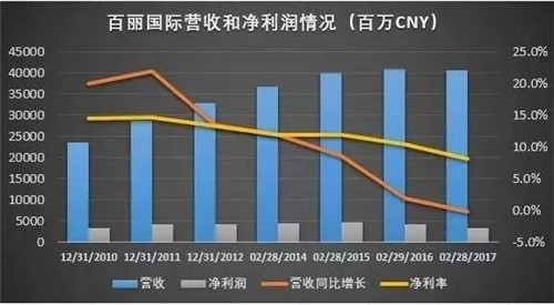 百麗國際近7年來的業(yè)績變化 百麗國際近7年來的業(yè)績變化