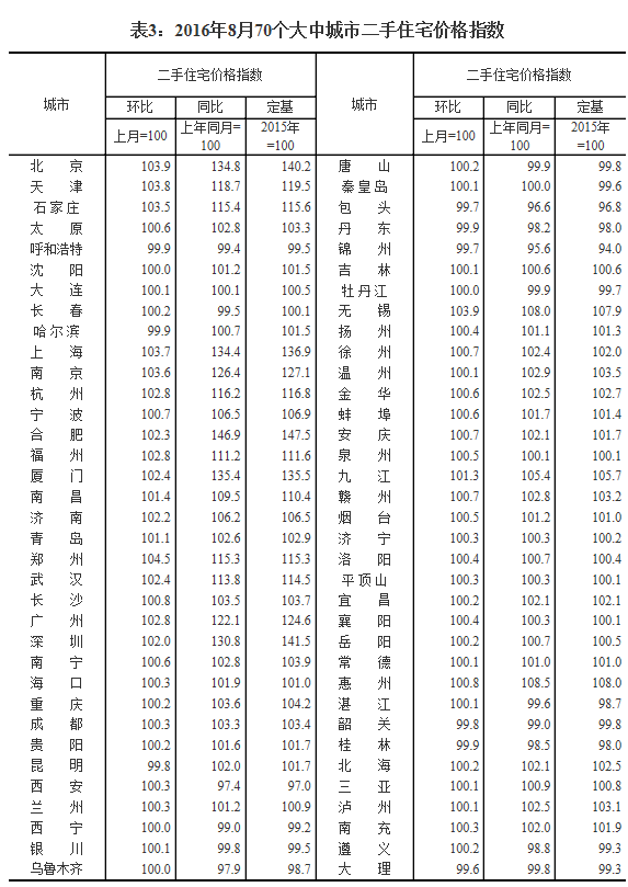 統(tǒng)計局發(fā)布8月70城房價數據：64城新房價格環(huán)比上漲