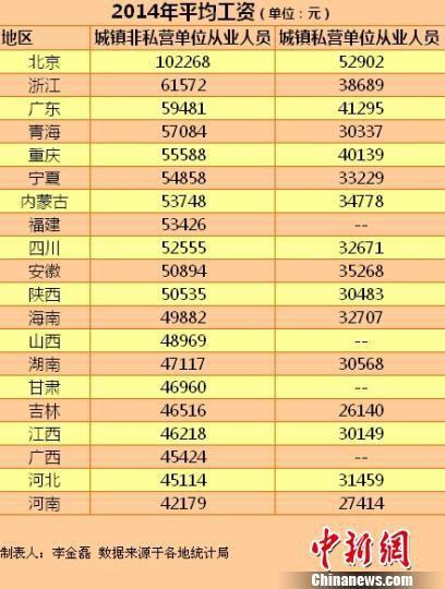 20省份去年平均工資出爐 你拖后腿了嗎(表) 20省份去年平均工資出爐 你拖后腿了嗎(表)