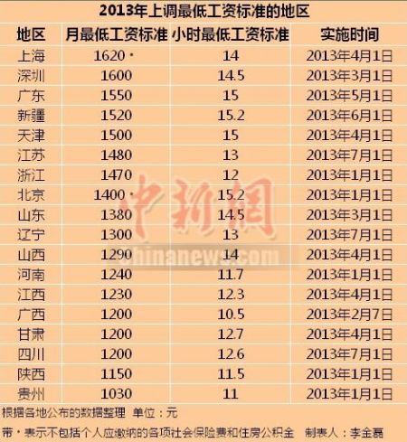 2013上調(diào)最低工資標(biāo)準(zhǔn)的地區(qū)。