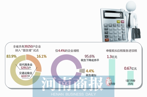 “營改增”試點(diǎn)一個月 河南僅4.4%企業(yè)稅負(fù)上升 “營改增”試點(diǎn)一個月 河南僅4.4%企業(yè)稅負(fù)上升
