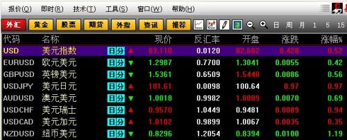 美聯(lián)儲(chǔ)主導(dǎo)市場行情，美元兌日元刷新四年高位