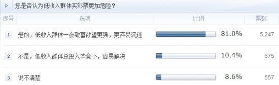 調(diào)查：您是否認(rèn)為低收入群體買彩票更加危險(xiǎn)？