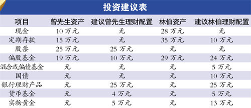 中老年家庭年末理財應(yīng)以穩(wěn)健為主 中老年家庭年末理財應(yīng)以穩(wěn)健為主