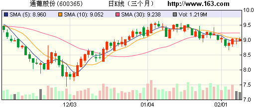 營(yíng)收下滑應(yīng)收款仍激增 通葡股份或?yàn)槎ㄔ? style= 營(yíng)收下滑應(yīng)收款仍激增 通葡股份或?yàn)槎ㄔ? complete=