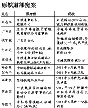 系原鐵道部窩案重要涉案人之一，曾任原鐵道部運(yùn)輸局長(zhǎng)、副總工程師；13起指控中“行賄者”多為民企