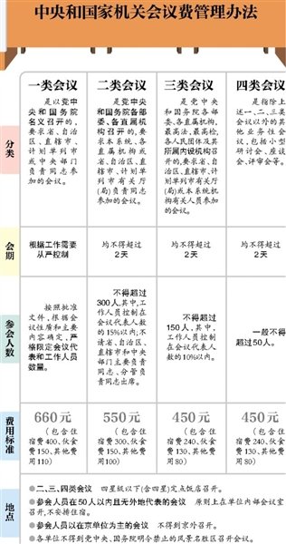中央和國家機關(guān)會議費管理辦法 中央和國家機關(guān)會議費管理辦法