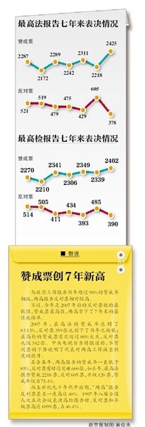 “現(xiàn)在付表決，請(qǐng)按表決器”，3月13日上午，十二屆全國(guó)人大二次會(huì)議閉幕會(huì)開始表決政府工作報(bào)告、預(yù)算報(bào)告、兩高報(bào)告等7項(xiàng)議程。