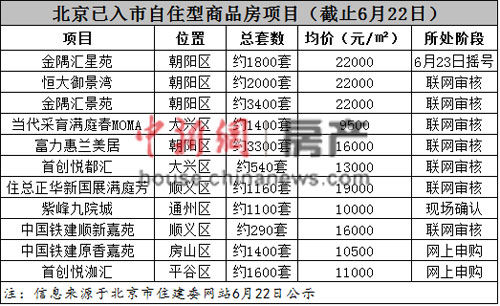 已入市自住型商品房圖表 已入市自住型商品房圖表