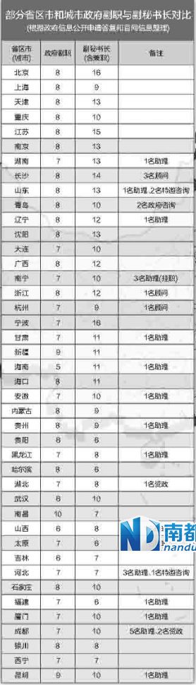中央巡視組在兩輪巡視中都發(fā)現，多地存在超職數配副秘書長等問題。