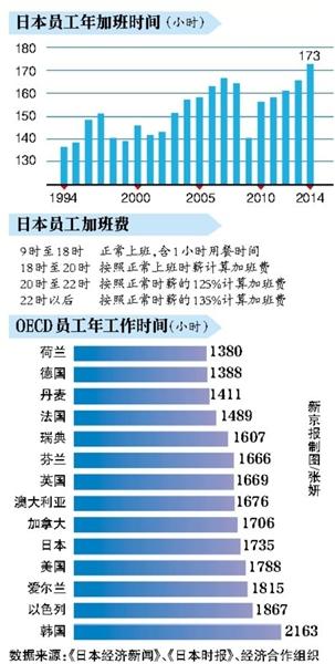 OECD員工年工作時間 OECD員工年工作時間