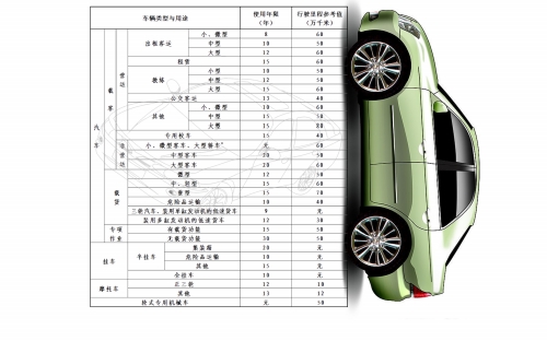 私家轎車不再規(guī)定報廢年限 私家轎車不再規(guī)定報廢年限