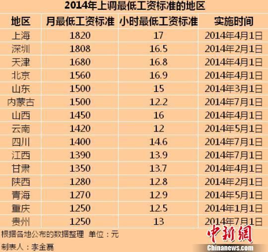 　2014年全國已有15個地區(qū)上調(diào)了最低工資標(biāo)準(zhǔn)。