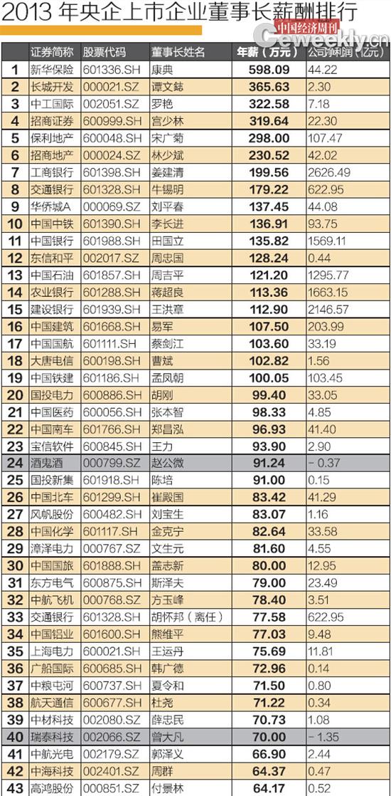 2013年央企上市公司董事長薪酬排行榜。