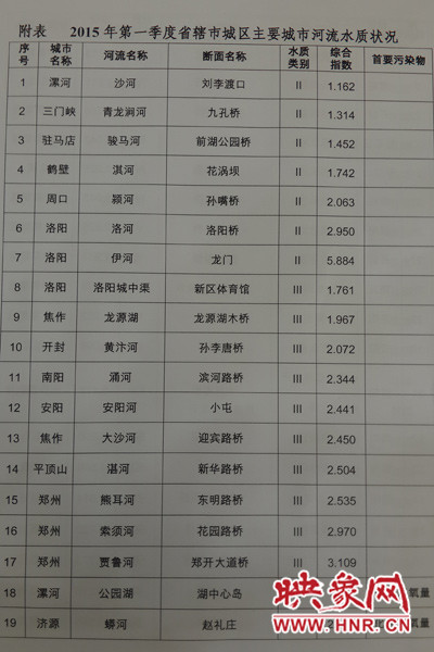 城市河流水質情況排行(一) 城市河流水質情況排行(一)