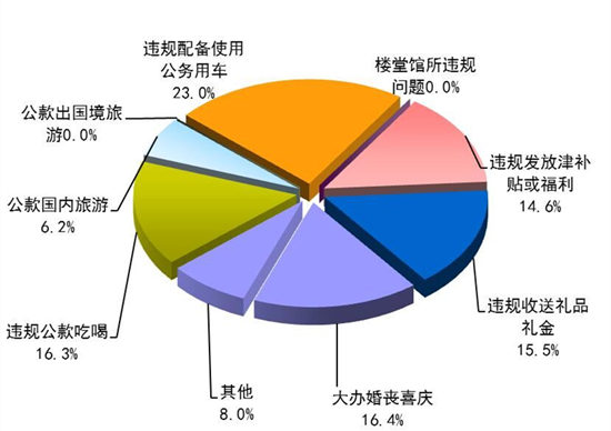 288名干部被紀(jì)檢部門處分 違規(guī)配備使用公車最突出 288名干部被紀(jì)檢部門處分 違規(guī)配備使用公車最突出