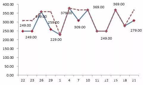 京東平臺某款標(biāo)稱為“博洋家紡”品牌的床上用品，價格忽高忽低，“雙11”前最低價格為229元，之后曾經(jīng)提價到379元，“雙11”價格調(diào)低為249元，仍然比此前的最低價高出20元。
