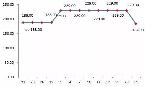 貝貝平臺某款標(biāo)稱為“美膚寶”品牌化妝品“雙11”前團(tuán)購價格為188元，“雙11”期間團(tuán)購價格漲至229元。
