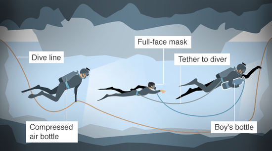 少年在一前一后兩個(gè)潛水員護(hù)送下離開洞穴。（圖：BBC）