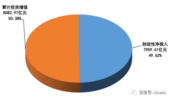 財政撥入資金情況顯示：2016年，財政性凈撥入全國社保基金資金和股份700.60億元。其中：中央財政預(yù)算撥款200億元；國有股減轉(zhuǎn)持資金和股份金額185.00億元；彩票公益金315.60億元。