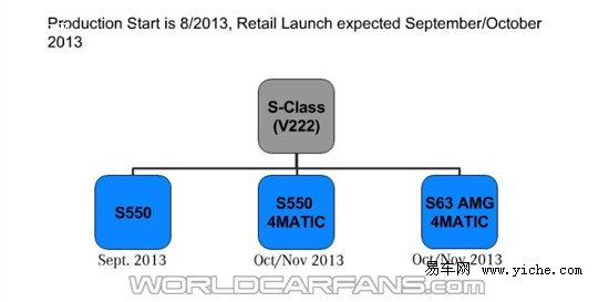 奔馳新S級技術/配置信息曝光 奔馳新S級技術/配置信息曝光