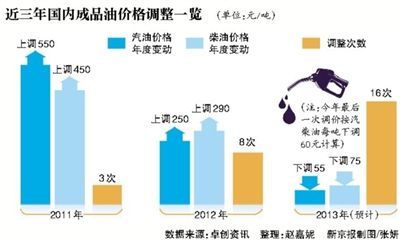 近三年國內(nèi)成品油價(jià)格調(diào)整一覽 近三年國內(nèi)成品油價(jià)格調(diào)整一覽