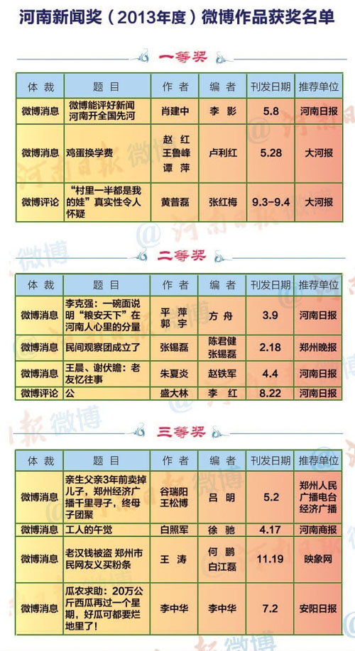 獲獎(jiǎng)名單 獲獎(jiǎng)名單