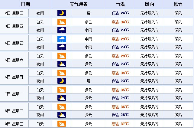 從7月7日起，鄭州的最高溫度或?qū)⑦B續(xù)多天超35℃