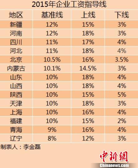 14省份2015年企業(yè)工資指導(dǎo)線。