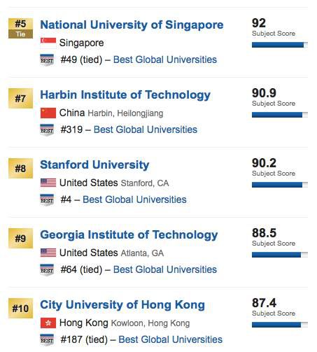 US News世界大學(xué)排名工程類專業(yè)排名 US News世界大學(xué)排名工程類專業(yè)排名