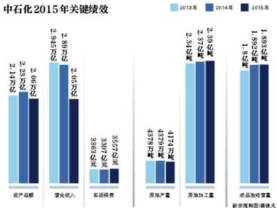 6月7日,中國(guó)石化在北京發(fā)布了《2015年社會(huì)責(zé)任報(bào)告》。