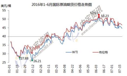 1-6月國際原油期貨價格走勢圖。來源：中宇資訊。