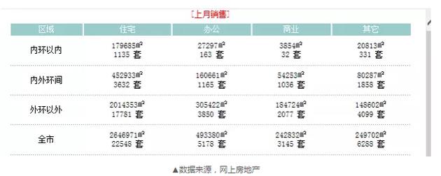 上海8月賣掉2.2萬套新房 還有個數(shù)字更讓人震驚