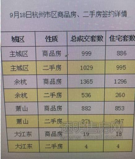 5105套！杭州限購前一天杭州新房、二手房成交破紀錄