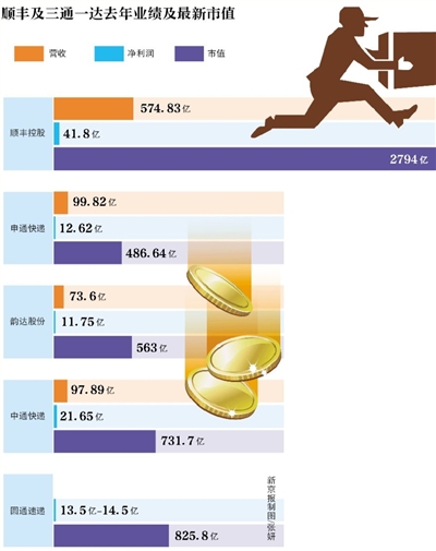新京報訊 （記者陳彥旭）順豐控股自24日正式更名上市后已占盡風(fēng)頭。截至2月28日，該股已經(jīng)連續(xù)三個交易日漲停。按當(dāng)前66.8元股價計算，順豐控股市值高達(dá)2794.70億，超三通一達(dá)之和。而24日，順豐控股市值為2309億元。以此計算，順豐三個交易日市值增值485億元。而根據(jù)福布斯的實時財富榜單，王衛(wèi)262億美元身家已超過馬化騰的243億美元身家。