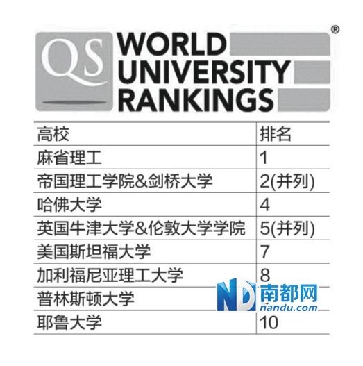全球大學排座次 麻省理工三連冠 全球大學排座次 麻省理工三連冠